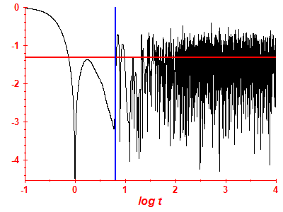 Survival probability log